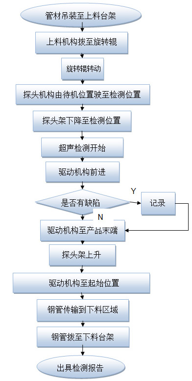 探伤系统流程图